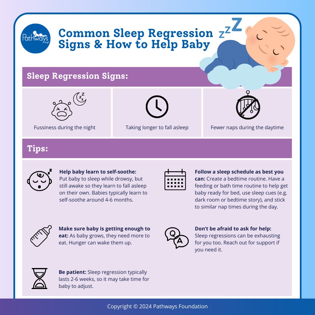 PathwaysOrg's tweet image. Sleep regressions can make it harder to get baby back to sleep and typically occur when baby goes through new changes, such as developmental milestones or growth spurts. Learn more about sleep regressions: bit.ly/4aMcWl1 #sleep #babysleep #sleepregression #newparents