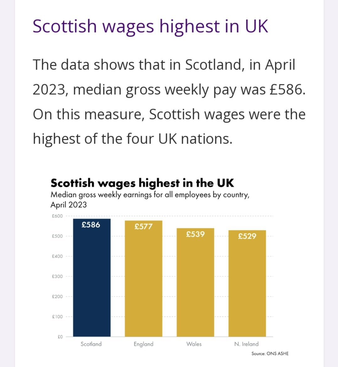 Scottish Parliament Information Service highlights that Scottish wages are the highest in the UK.