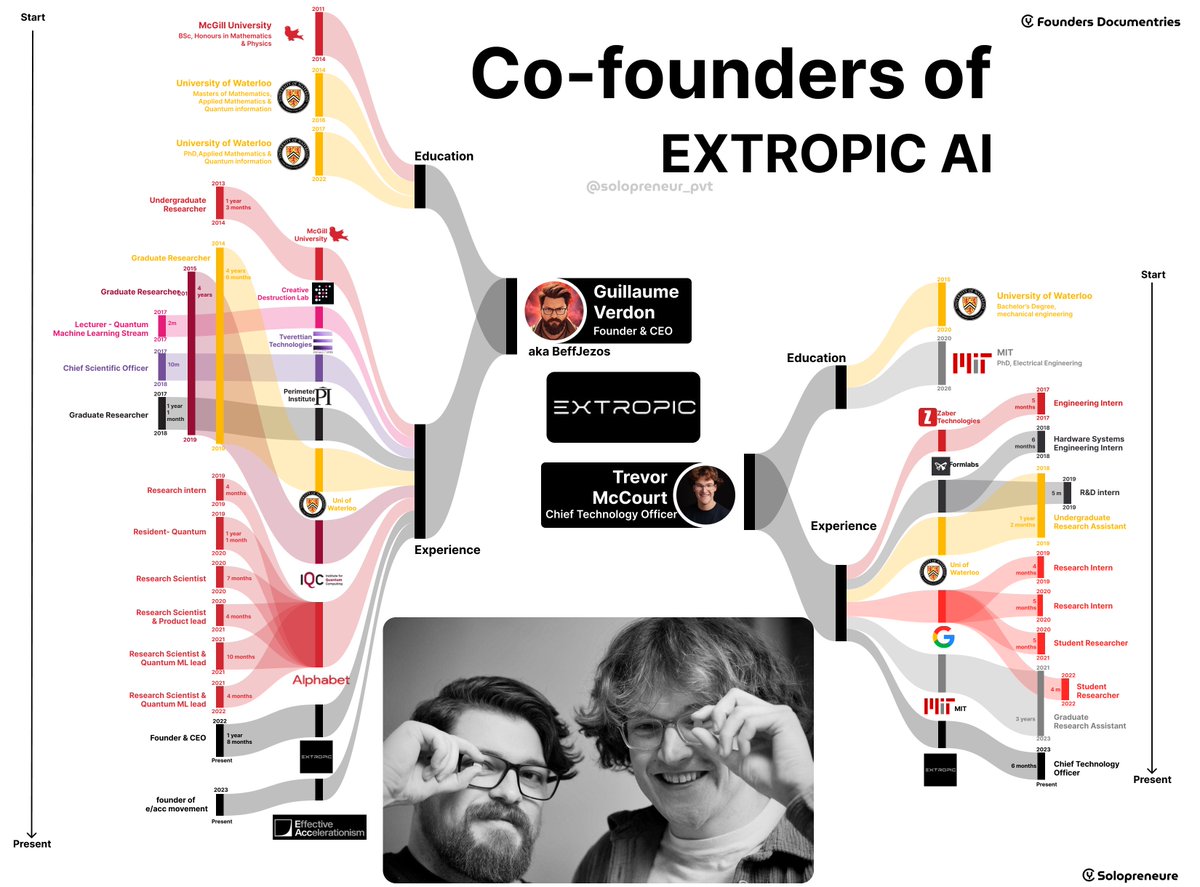 Work experience of Extropic AI Co-founders