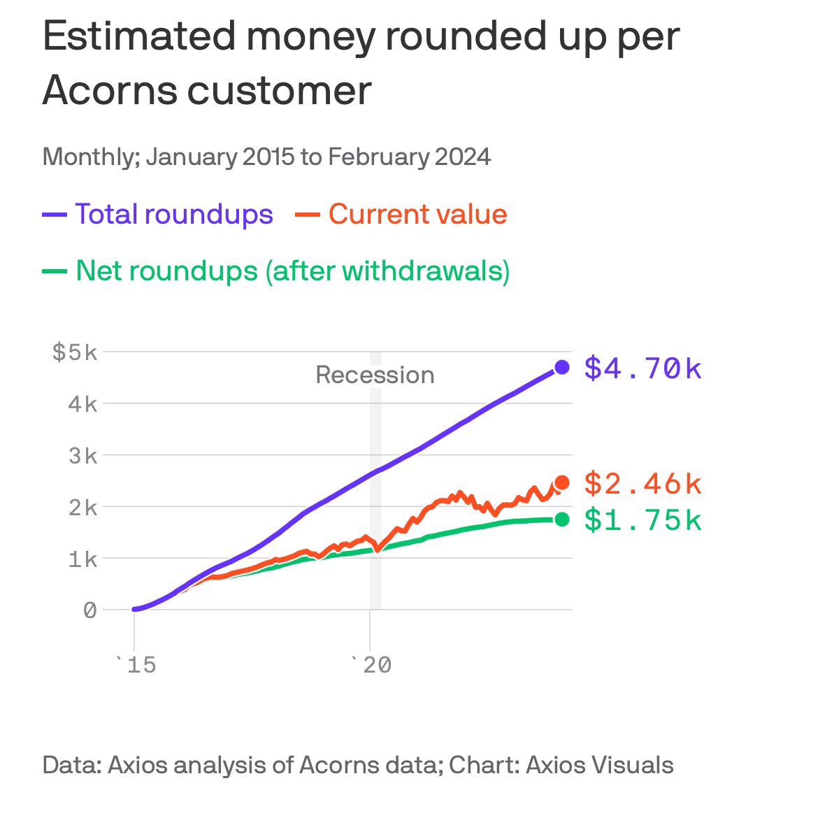 “How much money would you save up if you invested your spare change in the stock market? The answer, in practice, seems to be about $2,500 over nine years.” @felixsalmon @axios axios.com/2024/04/08/aco…