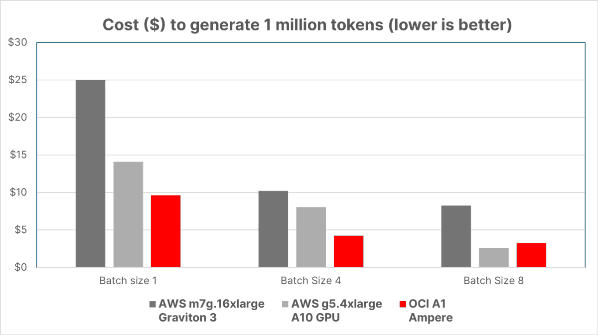 How does a #CPU fare against a #GPU within #LLM workloads? An experiment with an Ampere OCI instance found that #CloudNative CPUs offers cost-effectiveness, especially for smaller workloads. The full test results here. ow.ly/YK3o50RaJz5