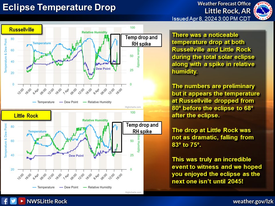 There was a noticeable drop in temperature and increase in humidity during the total solar eclipse. These numbers are preliminary but overall, it was quite the event to experience. How much of a temperature drop did you see at your place? Let us know. #arwx