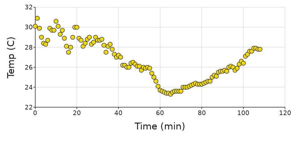 Nice graph of temperature in Alpharetta, GA during the eclipse. We had 80% coverage. <a href="/DataClassroom/">DataClassroom</a> Measured with <a href="/VernierST/">Vernier Science Education</a> temp probe.