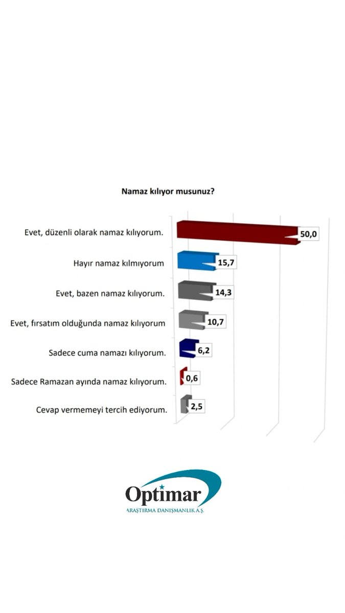 'Dini Yaşam Tercihleri ve Davranışları' araştırmamızda katılımcılara 'Namaz kılıyor musunuz?' sorusu yöneltilmiştir. Katılımcıların yarısı (%50) düzenli olarak namaz kıldığını belirtirken, %15,7'si namaz kılmadığını belirtmiştir.