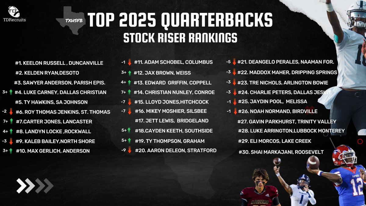 2025 #txhsfb QB Stock Riser Rankings📈