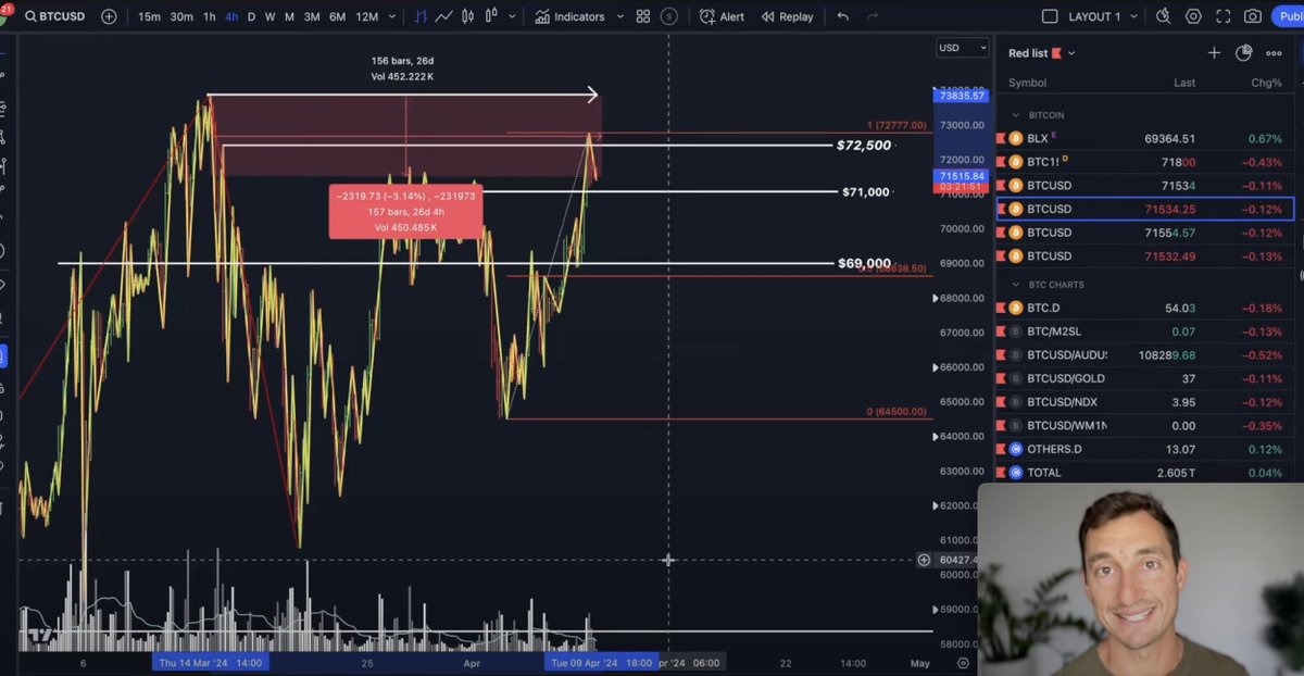 jasonpizzino's tweet image. There has been a relentless drive from #Bitcoin, nudging fresh highs. So, is a breakout or bull trap forming? These are the price targets, including support and resistance levels, to watch on short-term and long-term timeframes to identify what happens next.

More info in today’s…