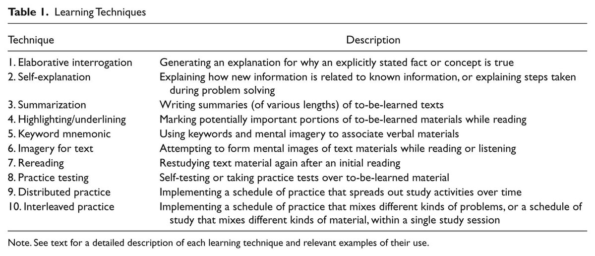 We have come to learn a lot about how we learn, but students often rely on outdated study techniques. Here's the results of a large meta-analysis on learning. Skip highlighting, summarizing & rereading. Instead, practice, quiz & explain (AI can quiz you). journals.sagepub.com/stoken/rbtfl/Z…
