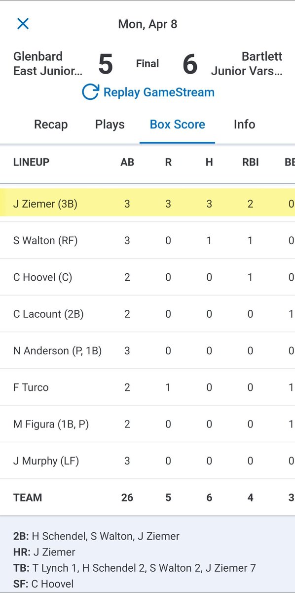 JZ getting the nod at 3B today and goes deep in a tough loss for the Rams. @joshua_ziemer #StrengthPlays