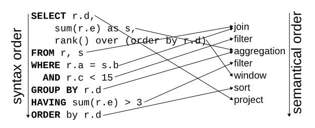 Unexplanations: sql is syntactic sugar for relational algebra bit.ly/3xoQhws #AI #MachineLearning #DeepLearning #LLMs #DataScience