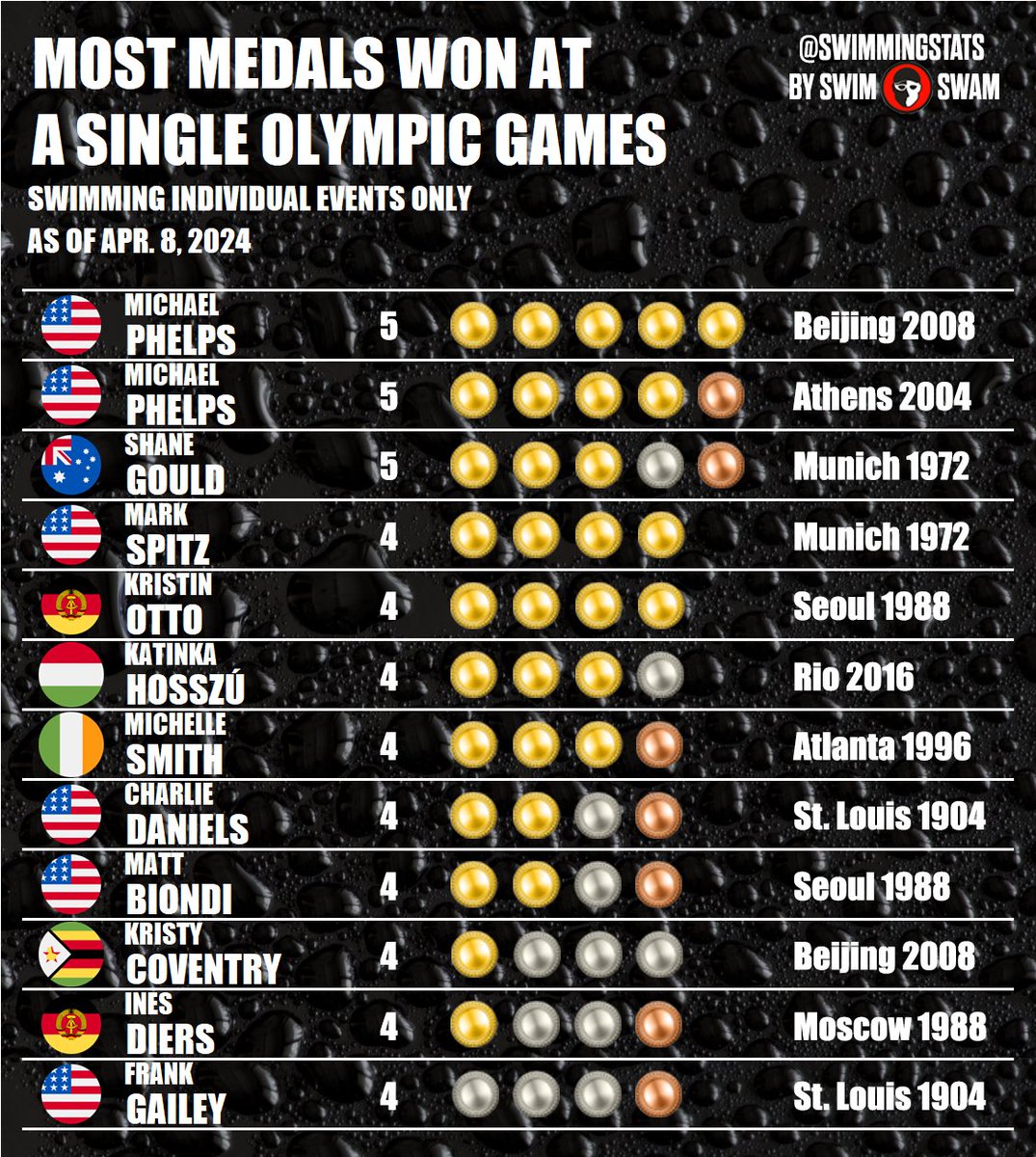 These are the swimmers who have won the most medals in individual events at a single Olympic Games. Will we see any other swimmer winning five individual medals any time soon?