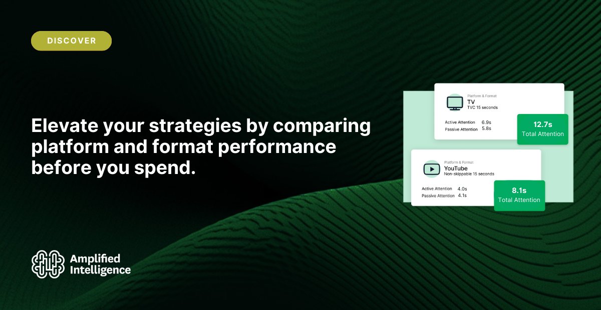 Amplified_Co's tweet image. Gain never-before-seen access to the attention performance of the world’s leading media platforms &amp;amp; channels. Compare over 12 platforms &amp;amp; 60 formats against the latest #attentiondata to increase #ROI. bit.ly/3RuWYVk #amplifiedintelligence