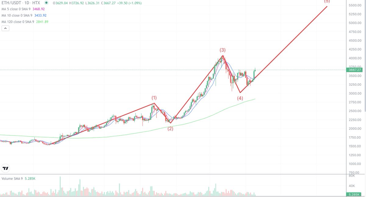 #ETH 以太坊昨天的反弹已经远超比特币，这是一个比较好的信号，一旦比特币再次新高，行情进入中期阶段，以太坊大概率就会强势于大盘，带领一众小弟开始冲锋，以太坊这波牛市1-2万美金，逢低布局，长线持有！