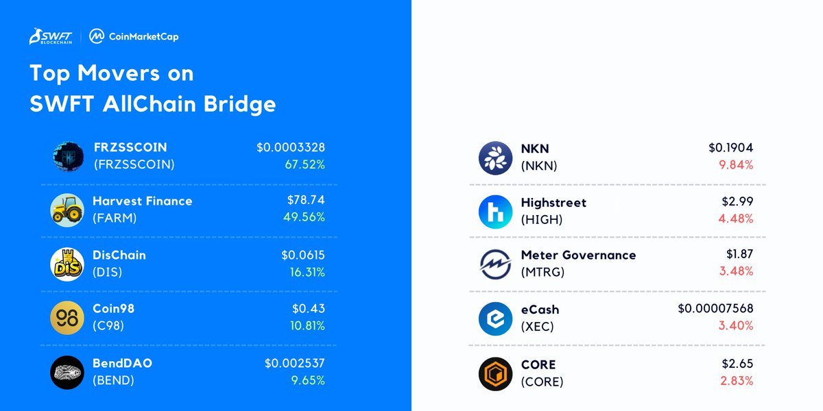 🚀📈 Here's the top movers on SWFT Blockchain from the past 24 hours, based on @CoinMarketCap! 🎉 Start experiencing seamless cross-chain #crypto swaps with faster transaction speeds, low fees, and a user-friendly interface! 💪 🔗 SWAP NOW: defi.swft.pro #FRZSSCOIN…