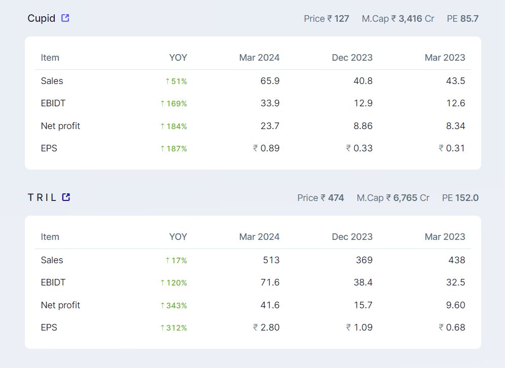 Robust Earnings From 
#cupid 
#TRIL 
#StocksInFocus #earnings