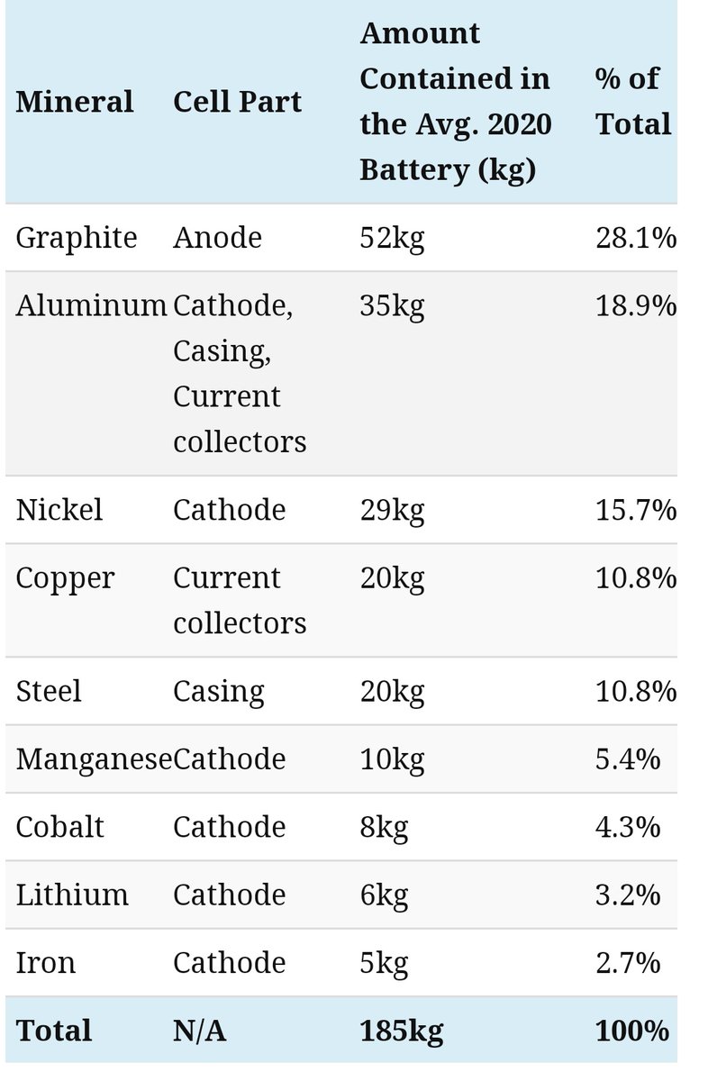 🧵The Key Minerals in an EV Battery:⁠-⁠)
💥#HINDCOPPER👌
💥#NALCO👌, #HINDALCO👌
💥#VSSL, #SHYAM,#TATASTL👍
💥#GRAPHITE 👍