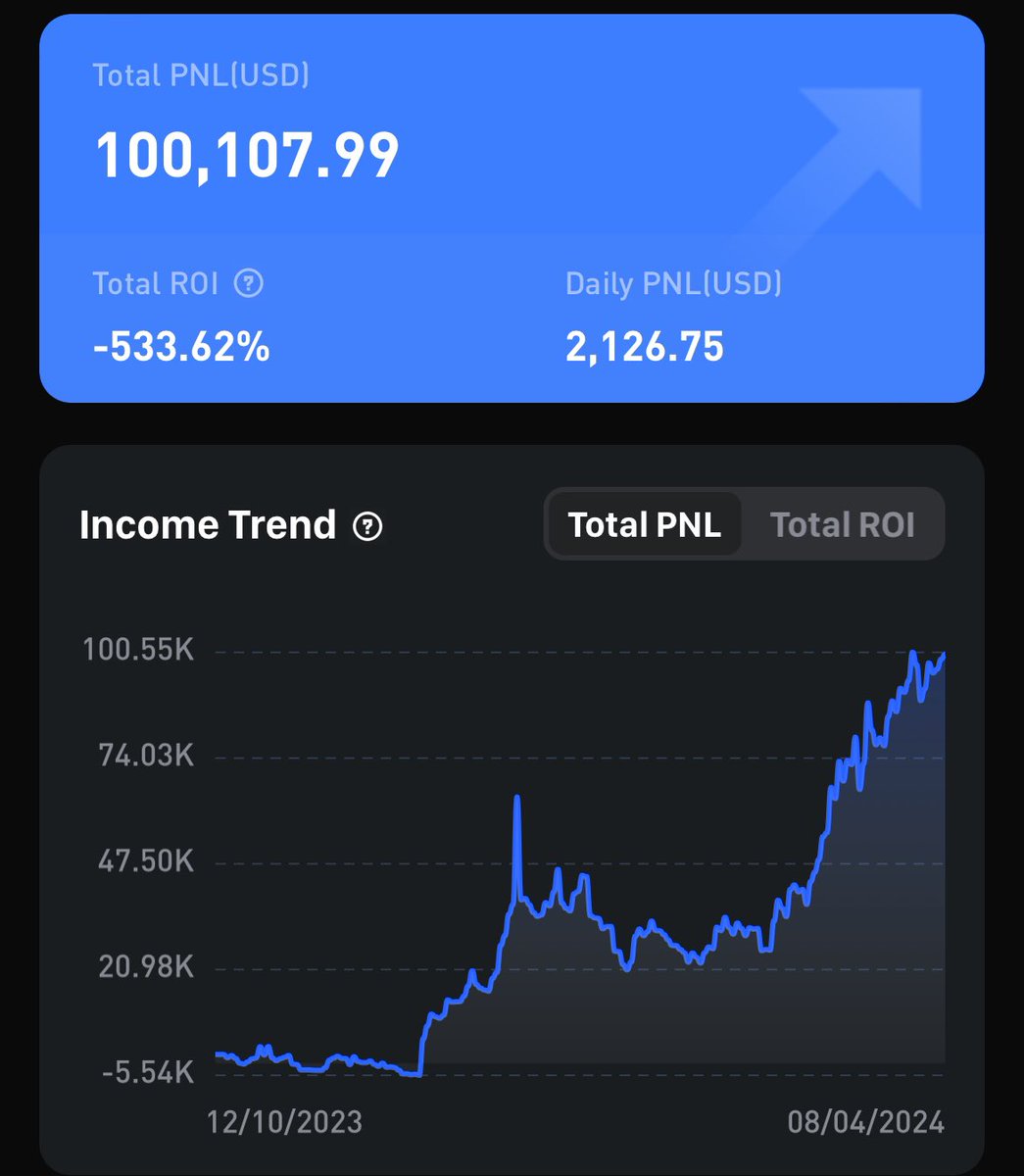 Achievement unlocked. I’ve done well but I still think I’m a pretty bad trader. Key will be knowing when to stop buying dips, and take my money off exchange.