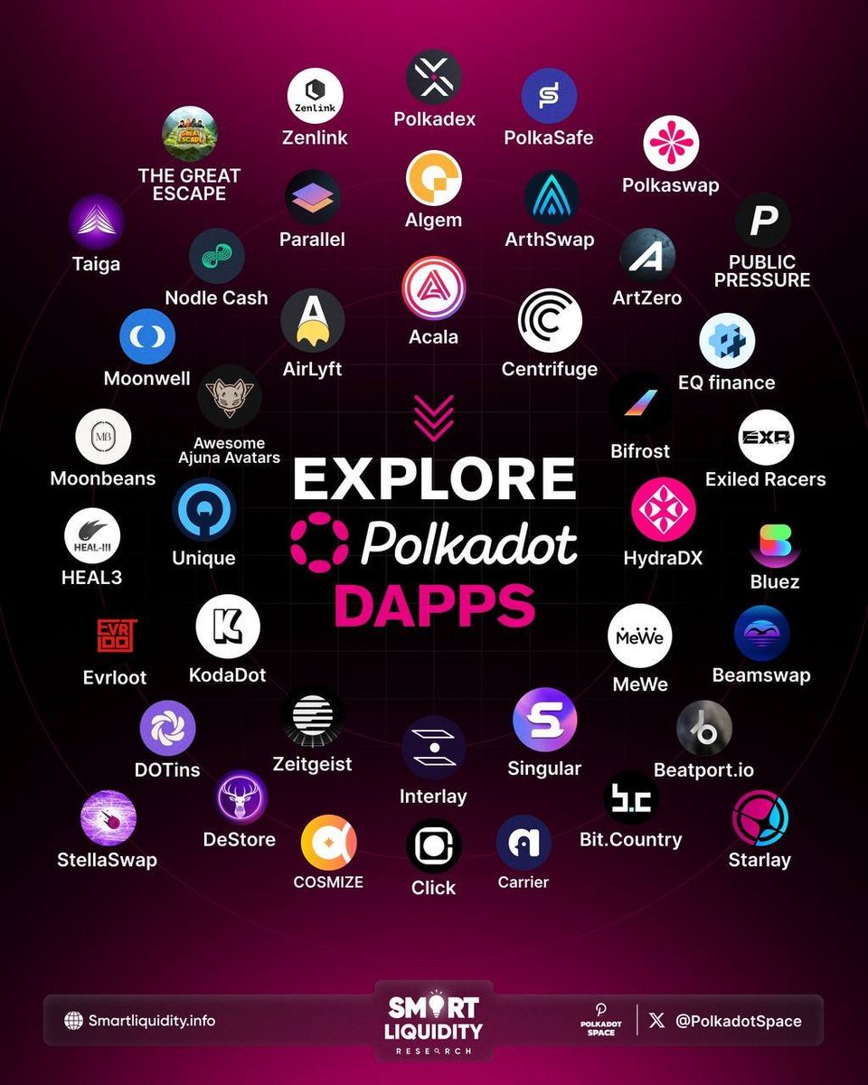 🏆 What an honor to be selected as one of the @Polkadot projects to follow, as we are among the top dApps recognized in ❤️ @AstarNetwork & @InvArchNetwork! Check out our project on the infographic below! Thank you, @PolkadotSpace, for the support & recognition of our efforts! 👇