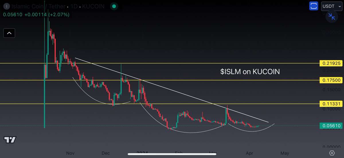 $ISLM on KUCOIN Adding some here Inverted H&S looks really amazing 40% - 2X easy
