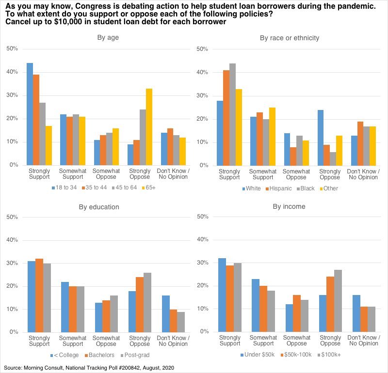 The funny thing about student debt relief is that non-college grads are the least likely to oppose it, and post-grads are most likely to oppose it