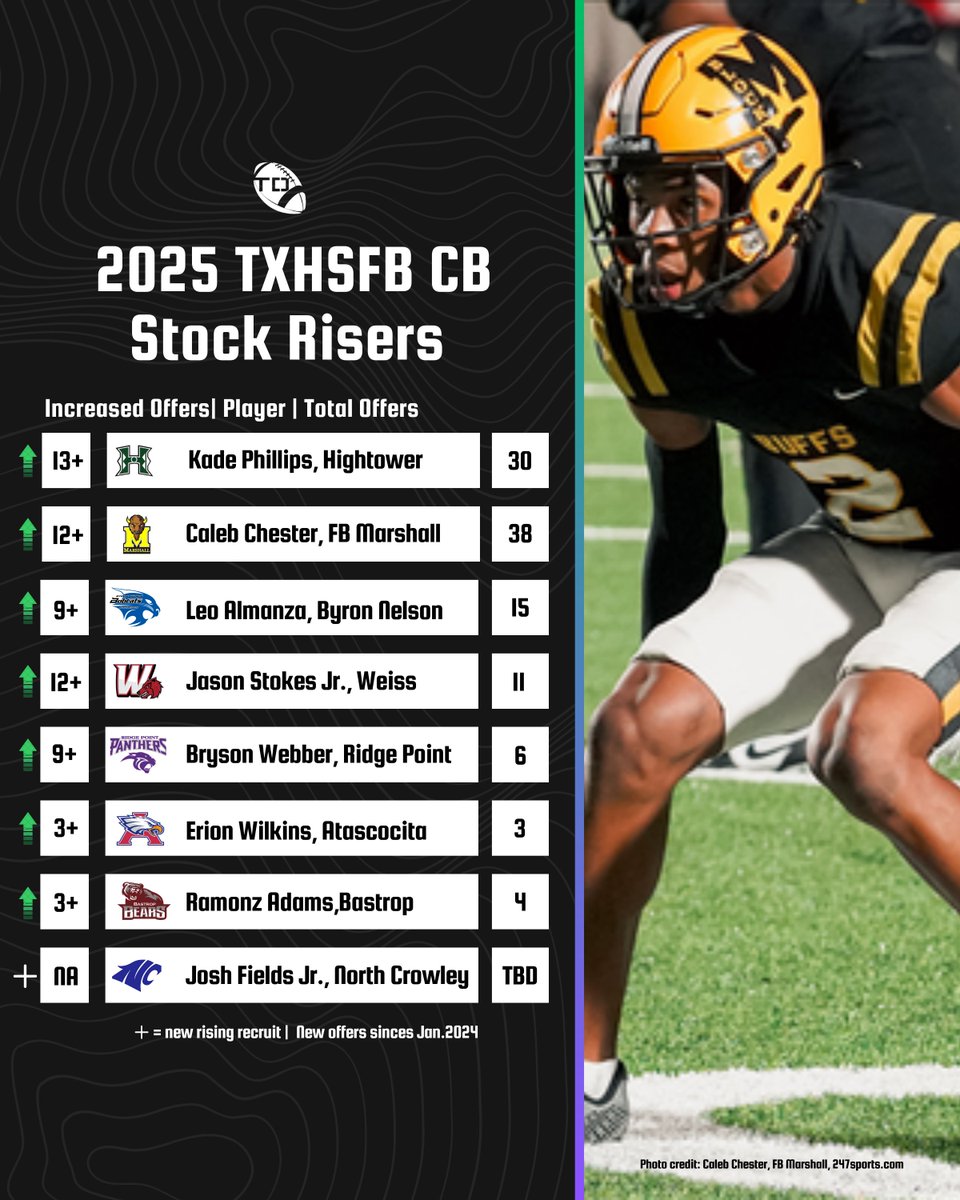 2025 #txhsfb CB Stock Risers & Newcomers📈