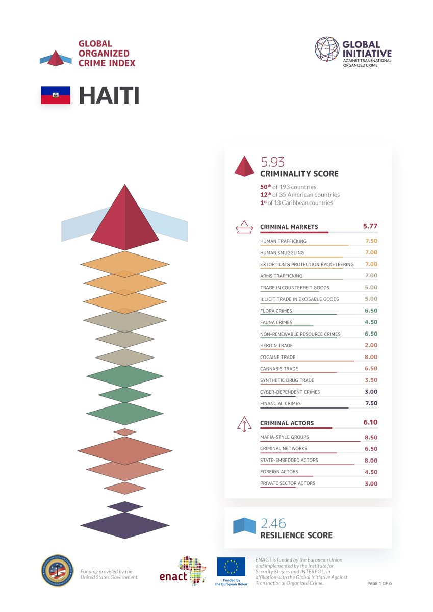 🇭🇹 La violencia en #Haití está en su punto más alto, ya que la anarquía ha dado lugar a que las pandillas ganen poder y territorio, convirtiéndose en las autoridades de facto en algunas zonas ante la incapacidad del Estado. Conoce más en el #OCIndex buff.ly/3vC17iq