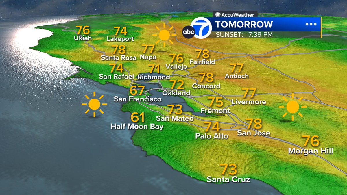 Nice spring weather w/plenty of sun today! Bringing it again tomorrow w/warming trend continuing! 80s inland midweek! #abc7now #SanFrancisco #BayArea #forecast