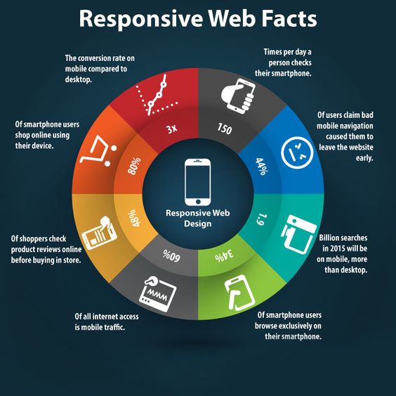 Southpowok's tweet image. Unveiling the power of responsive web design: Discover fascinating facts about its impact and importance in shaping the digital landscape. 💻🌐 #ResponsiveWeb #WebDesignFacts #DigitalEvolution #TechInsights #MobileFirst #UserExperience #DesignTrends #WebDevelopment