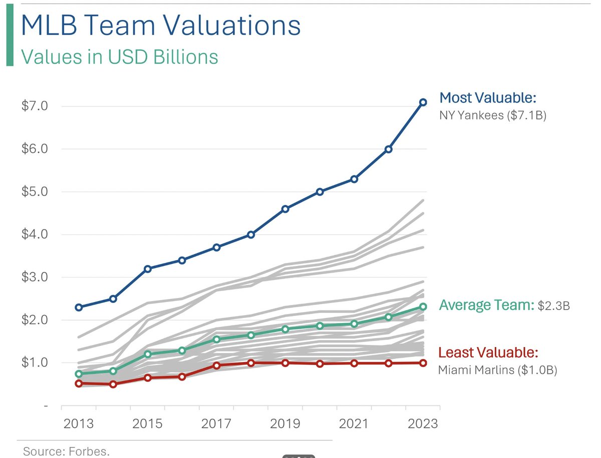 The most valuable MLB team are the New York Yankees, per Forbes: