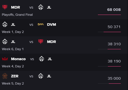 68k Viewers pour la finale de la VCL France ! C'est de très loin la meilleure audience pour une finale VCL en EMEA. Permis notamment par l'affiche qui réunissait Mandatory et Joblife, cela prouve que Valorant continue de grandir en France... (Pitié les Champions 2025 RITO)