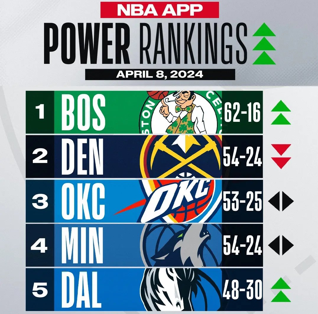 NBA'in oluşturduğu güç sıralamasında 5. sıraya yükseldik. 

En son ne zaman bu grafikte Mavericks'i gördüm hatırlamıyorum.