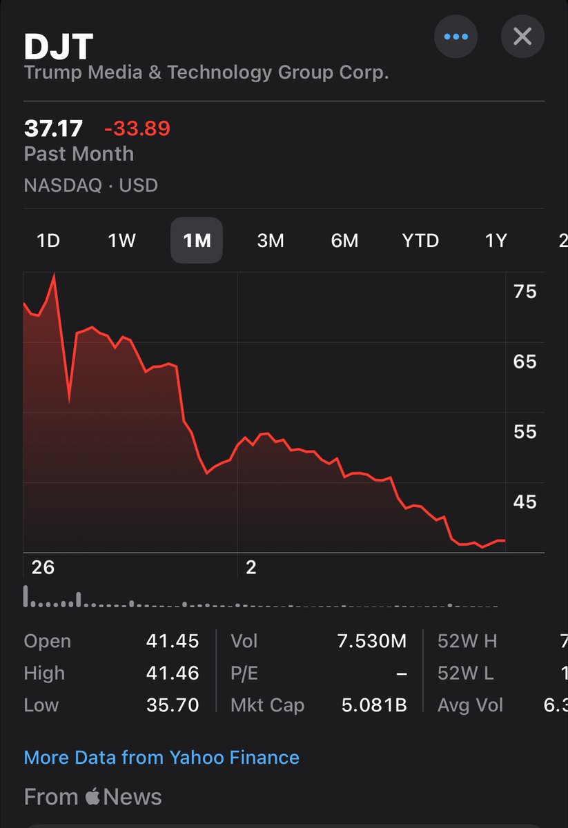 Trump Media Group this past month, lol 😅🤑