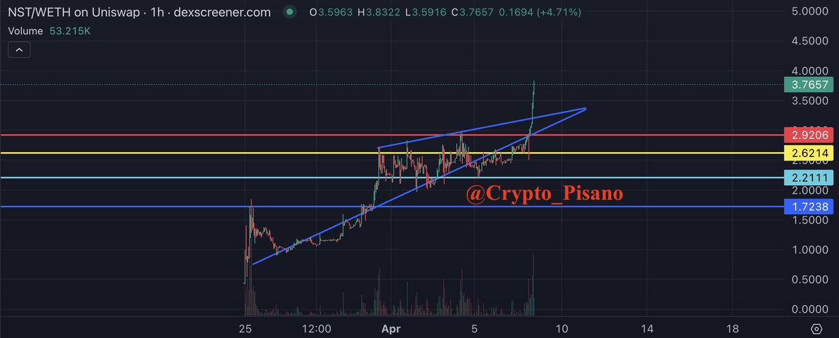 marcy_trades's tweet photo. There is no stopping this rocket ! 🚀 We might hit $5 tonight ! 📈 $NST @ninjasquadnft 

NFA|DYOR https://t.co/YDv9itRo2V