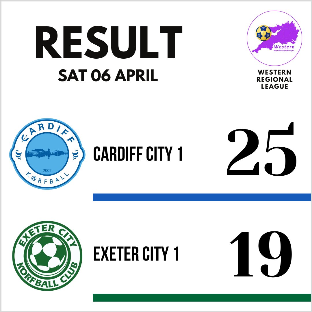 WRL Super Saturday Result - Saturday was ECKC 1's final game of the 23/24 season. Well played all 💚
#korfball #korfballeague #exeter #exetercitykorfball #exetersport #TeamSport #MixedGenderSport #SportForAll @swkakorf @WRL2324 @CardiffKorfball @swsportsnews