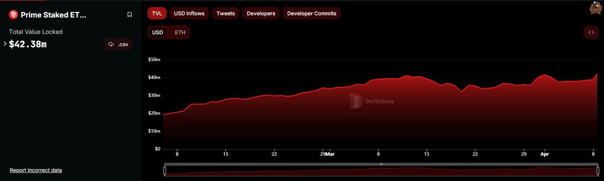 4) @PrimeStaked

Primeiramente, gostaria de parabenizar o time, que NOME genial!

Pouco mais de $43M em TVL, o protocolo está ganhando tração.
Projeto relativamente novo, mas já com bastante incentivo, inclusive pontos extras da EigenLayer. Tive de APE IN