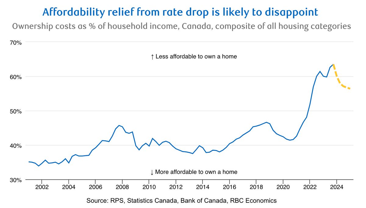 The share of an average household income needed to cover ownership costs is projected to fall to mid-2022 levels by 2025—still extremely taxing. 

RBC suggests affordability, albeit improving, will remain a challenge for most people.

#canadahousing #housingcrisis