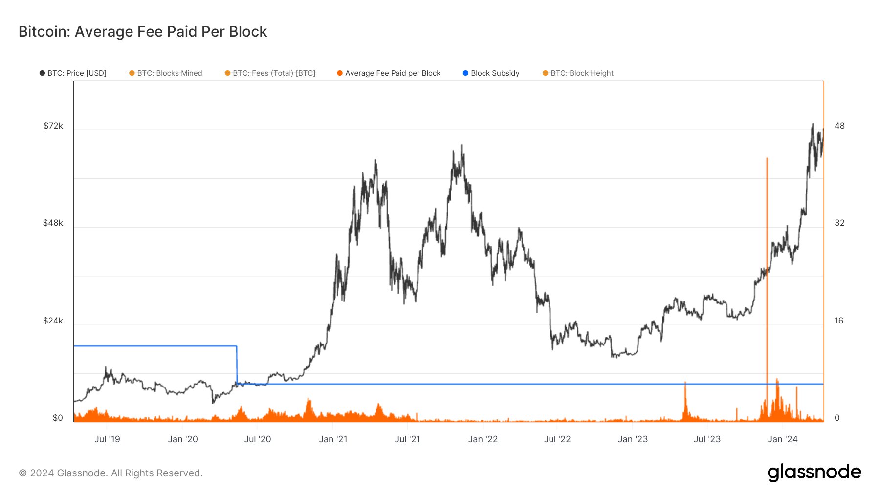 ค่าธรรมเนียมเฉลี่ย Bitcoin ที่จ่ายต่อบล็อก