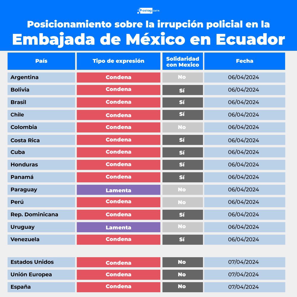 🌎🇲🇽 ¿Cómo fueron los posicionamientos sobre la irrupción policial en la embajada de México en Ecuador país por país? Acá el detalle de cada uno de ellos. ¿Sorpresas?