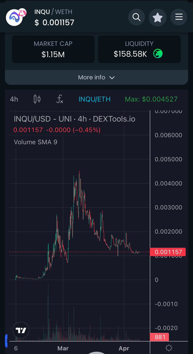 Hey everyone, I joined the @IntelliQuant team before the launch around 2 months ago brought in my circle of friends into $INQU at $12-15k MC. Project is now sitting comfortably at $1.2 Mil Mc… ATH was 4.5 mil. That’s a 375x gain for those who trusted me and got in early!!