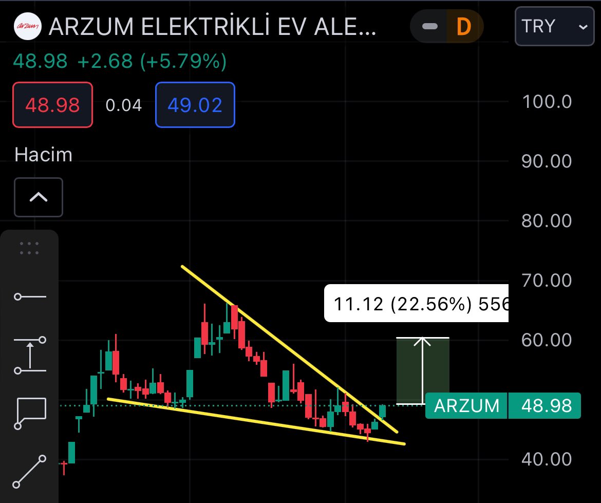 #arzum 45₺ stop şuanda..
Hareket beklentimi grafikte.