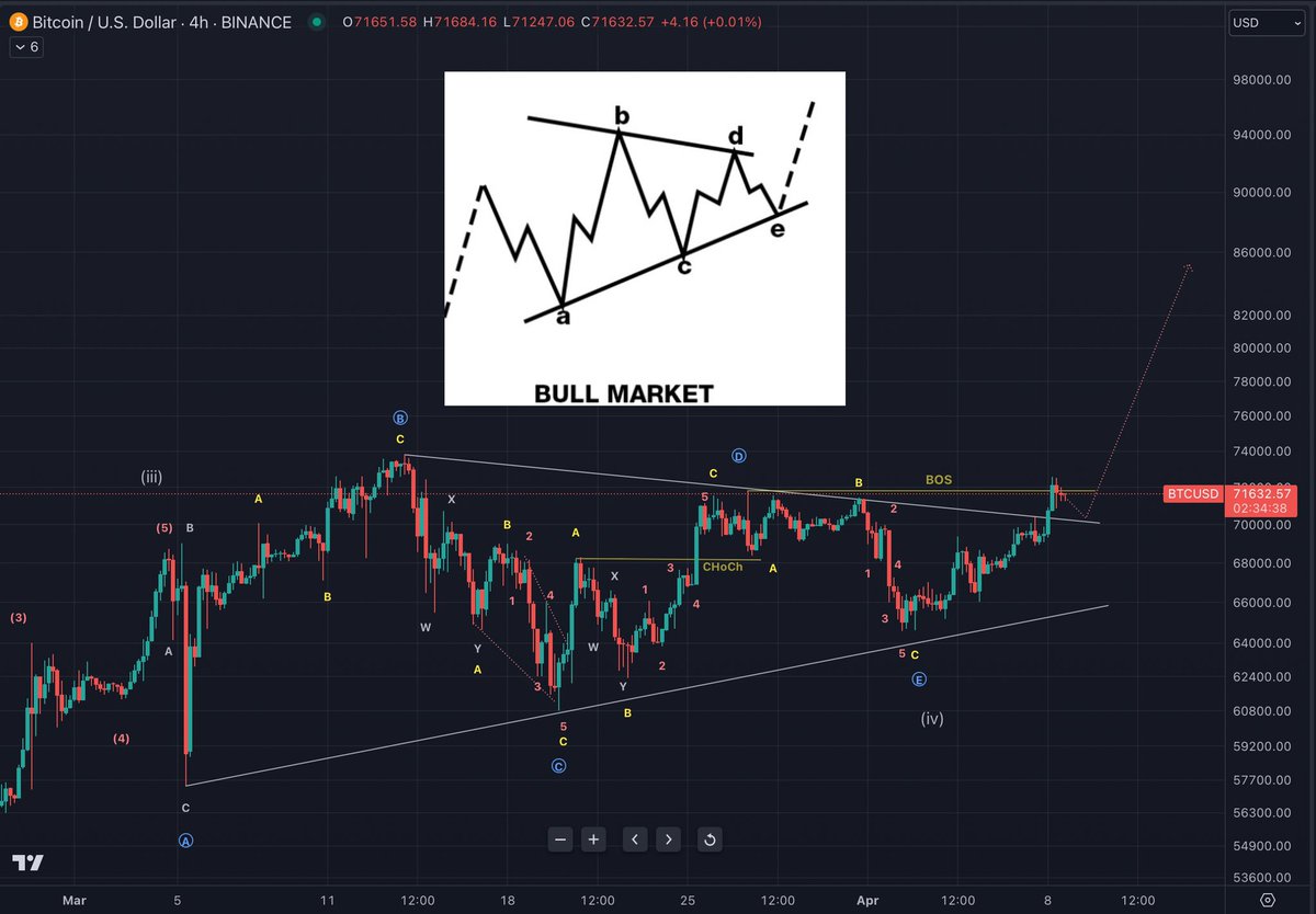 #BTC Nice move today ideally we get a quick throwback to shock the miners out of their coma pre-market and get this next leg underway for all