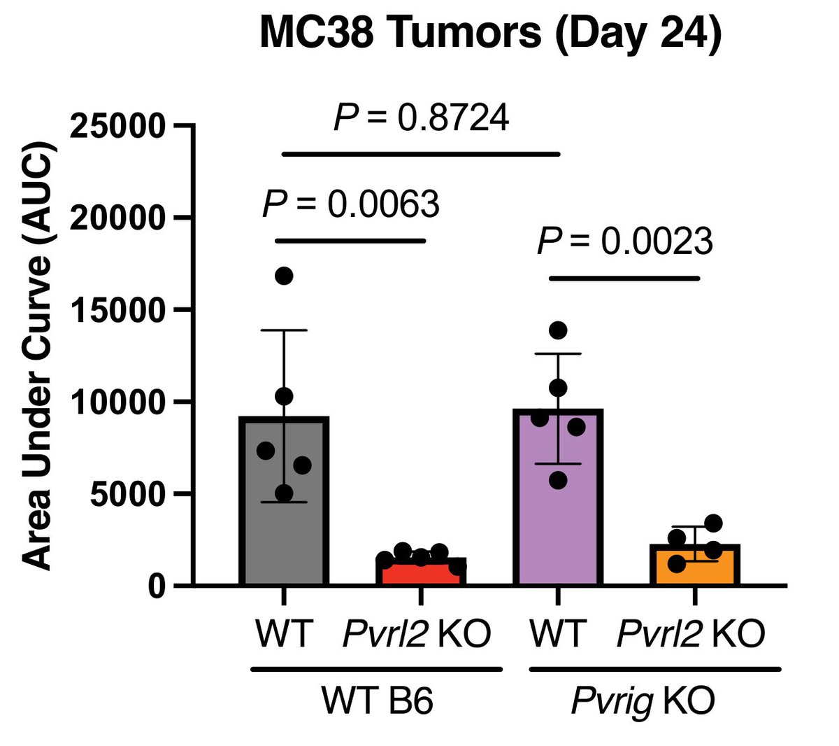 Out now with the #AACR24 late-breaking session LBMS01: PVRL2 Suppresses Antitumor Immunity Through PVRIG- and TIGIT-Independent Pathways, by @RobertBlelloch, @JiulingYang4 et al. bit.ly/4cMqT46 @UCSF @UCSFstemcell @UCSFUrology @UCSFCancer @AACR