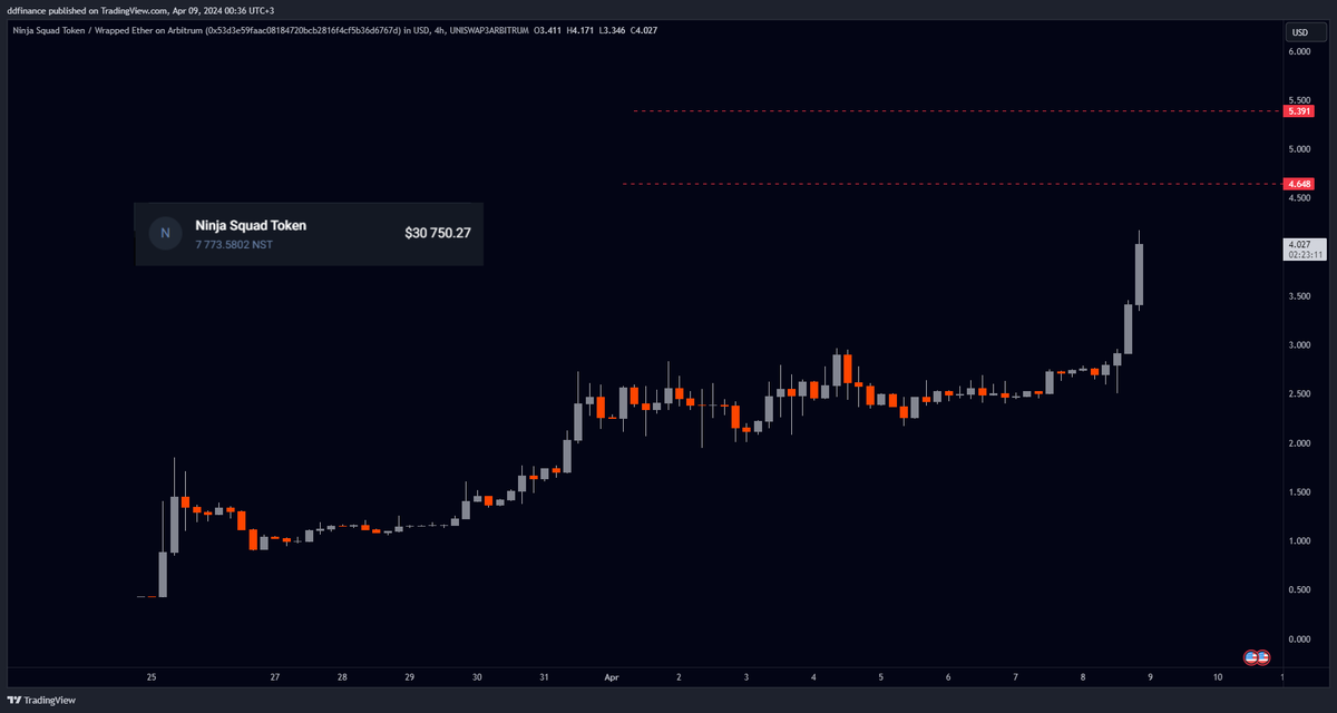 $NST Market cap ve topluluk olarak incelediğimde ucuz olarak gördüğüm bir proje olduğu için kendimi riske atmayacak miktarda #NST aldım. Eğer alım yapacaksanız geceleri uykunuzu kaçırmayacak miktarlarda almanızı tavsiye ederim. Türk topluluğu birlikte büyümeli. Başarılar.