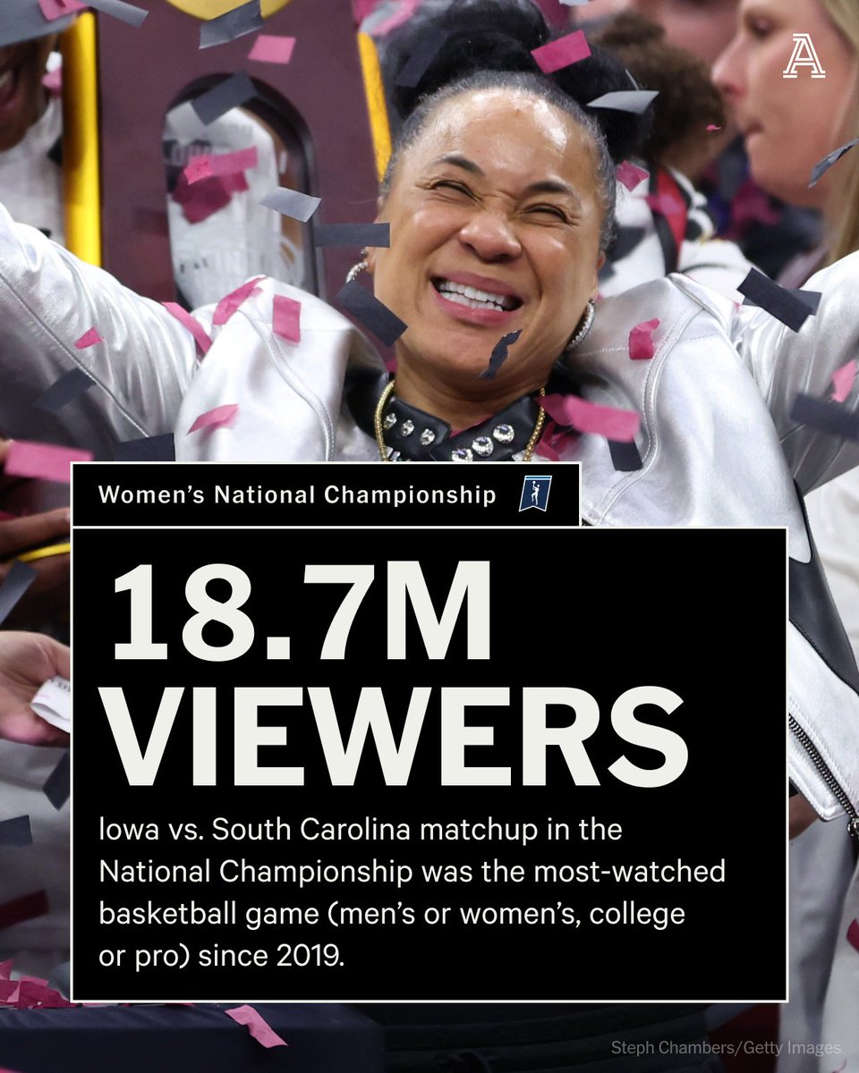 South Carolina’s win over Iowa was seen by an astonishing 18.7 million viewers and peaked at 24.7 million. That’s an 89 percent increase from the 2023 title game and a 285 percent increase from 2022. @GamecockWBB | @IowaWBB theathletic.com/5400210/2024/0…