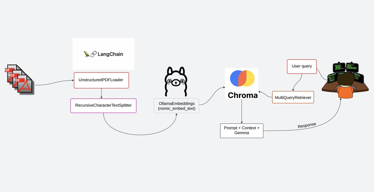 I recorded a tutorial on how to build a #RAG pipeline to chat with your PDFs locally. Here's what I used: 🚀 @ollama → for local models 🔗 @LangChainAI & @UnstructuredIO → simplifies PDF processing and chat 🕸️ @nomic_ai → embedding model nomic-embed-text 🤖 @AIatMeta →…