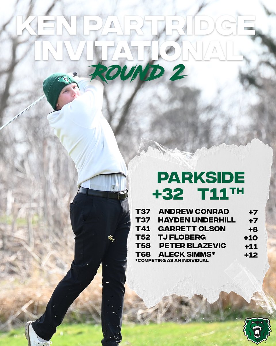 Rangers sit tied for 11th after two rounds. 

Garrett Olson has the best day for Parkside, shooting an even par 72. 

#RoadRangers // #RangerIMPACT