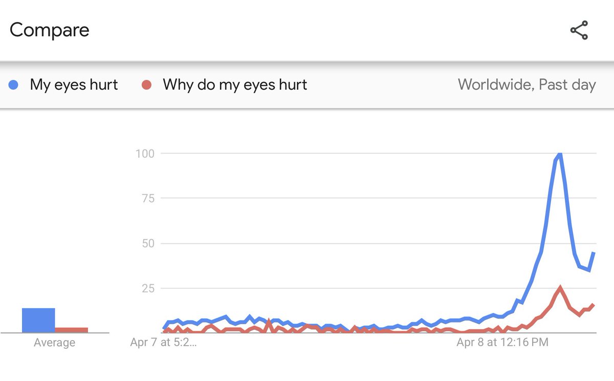 Google trends on “why do my eyes hurt” today: