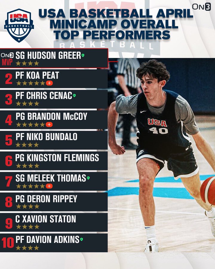 USA Basketball Junior National Team minicamp top performers via @JamieShaw5‼️ Read: on3.com/news/usa-baske…