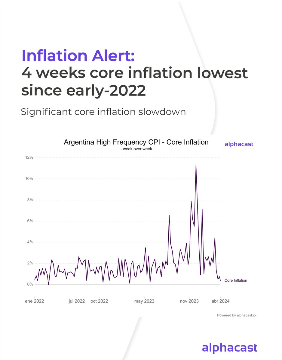 Inflation alert: High Frequency CPI indicates a significant core inflation slowdown. Preliminary figures show 0.4% WoW rate, translating to 2.9% monthly, the lowest since early-2022!  

Check out Alphacast's High Frequency CPI for early insights: bit.ly/3ThJs7c