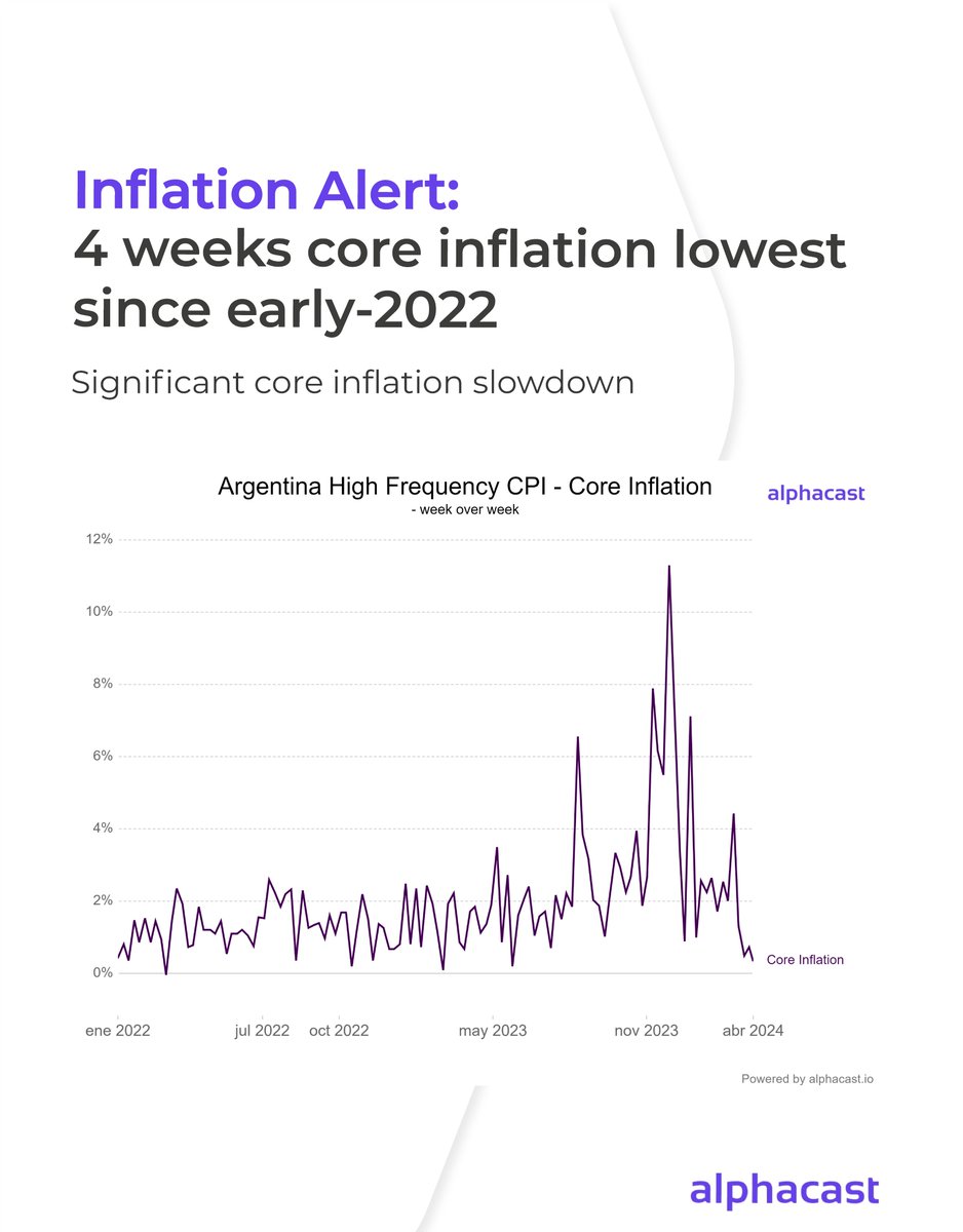 Inflation alert: High Frequency CPI indicates a significant core inflation slowdown. Preliminary figures show 0.4% WoW rate, translating to 2.9% monthly, the lowest since early-2022! Check out Alphacast's High Frequency CPI for early insights: bit.ly/3ThJs7c