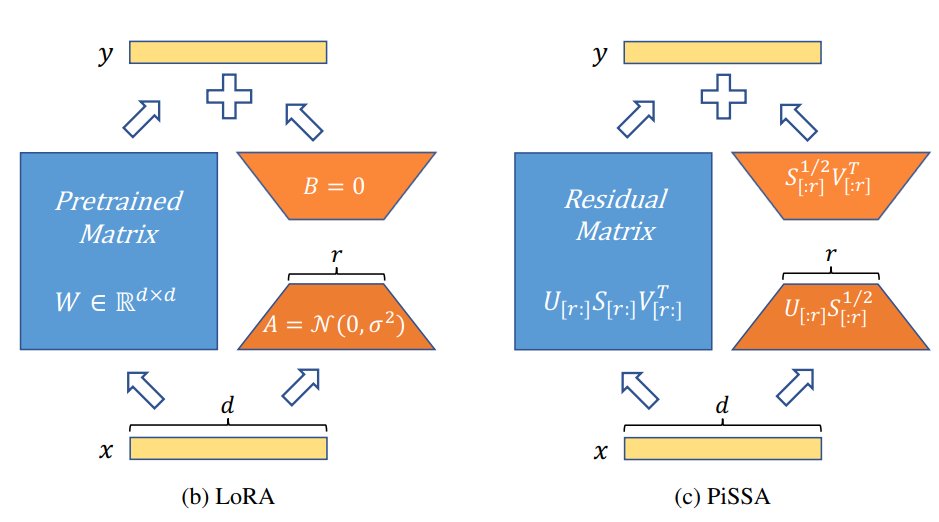 PiSSA: Principal Singular Values and Singular Vectors Adaptation of Large Language Models Significantly improved finetuned perf by simply changing the initialization of LoRA's AB matrix from Gaussian/zero to principal components of W repo: github.com/GraphPKU/PiSSA abs:…